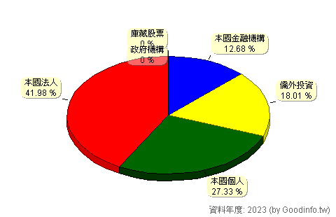 (9911)櫻花 股東持股結構圖