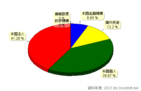 (9924)福興 股東持股結構圖