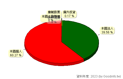 (9929)秋雨 股東持股結構圖