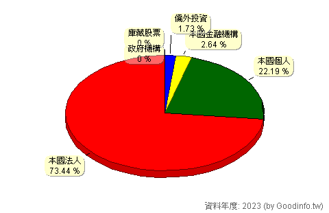 (9930)中聯資源 股東持股結構圖