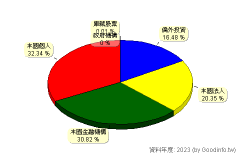 (9933)中鼎 股東持股結構圖