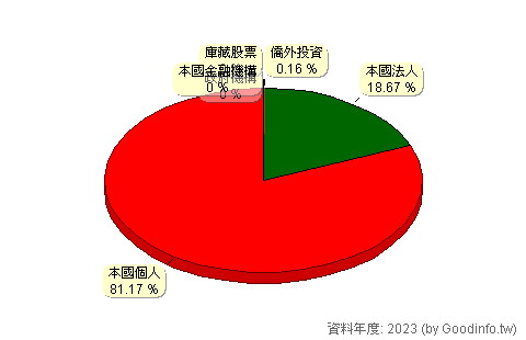 (9949)琉園 股東持股結構圖