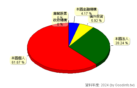 (9951)皇田 股東持股結構圖