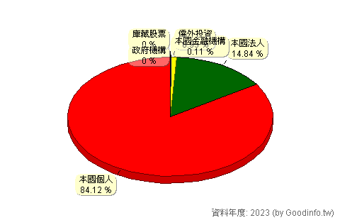 (9955)佳龍 股東持股結構圖