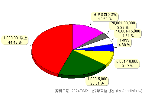 (0050)元大台灣50 股東持股分級圖