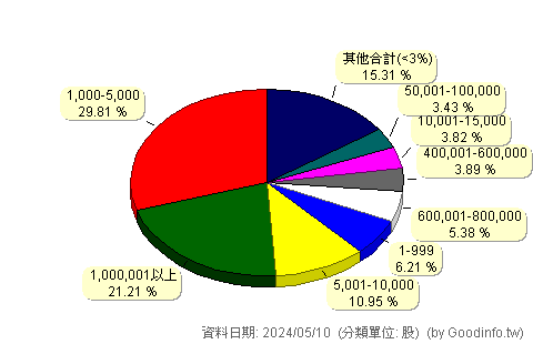 (0052)富邦科技 股東持股分級圖