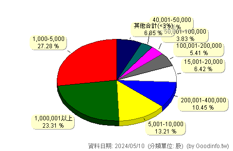 (0053)元大電子 股東持股分級圖