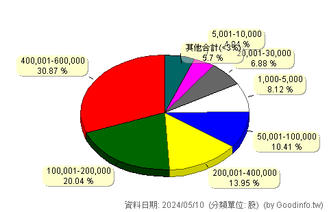 (0057)富邦摩台 股東持股分級圖