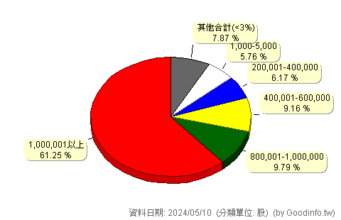 (006203)元大MSCI台灣 股東持股分級圖