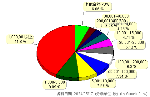 (006205)富邦上証 股東持股分級圖