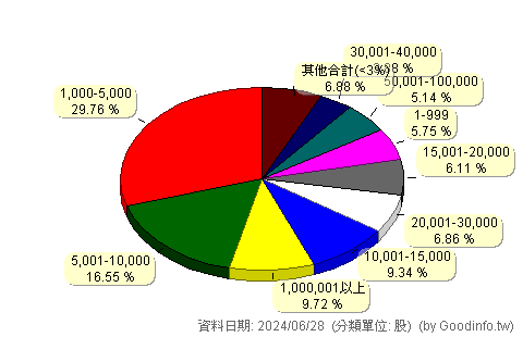 (006208)富邦台50 股東持股分級圖