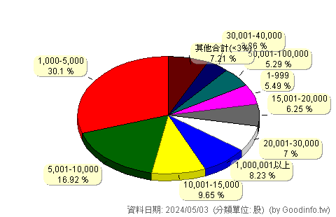 (006208)富邦台50 股東持股分級圖