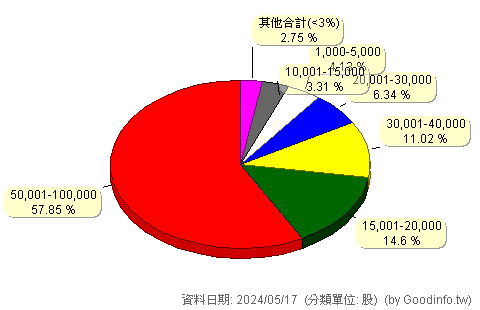 (00625K)富邦上証+R 股東持股分級圖