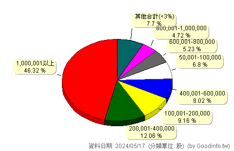 (00632R)元大台灣50反1 股東持股分級圖