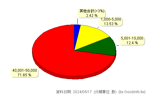 (00636K)國泰中國A50+U 股東持股分級圖