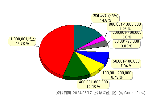 (00638R)元大滬深300反1 股東持股分級圖