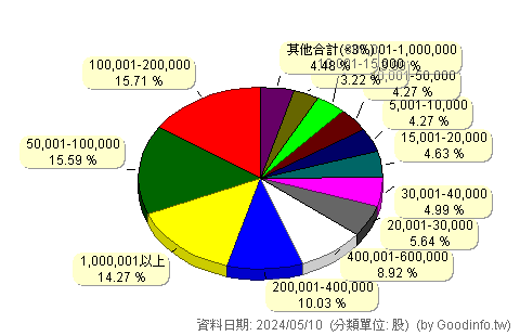 (00641R)富邦日本反1 股東持股分級圖