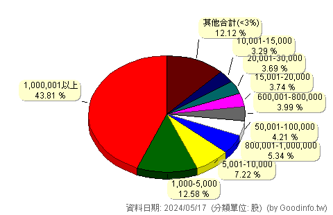 (00645)富邦日本 股東持股分級圖