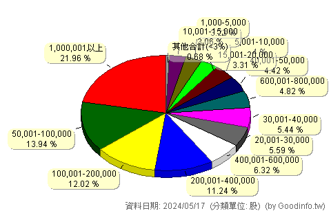 (00655L)國泰中國A50正2 股東持股分級圖