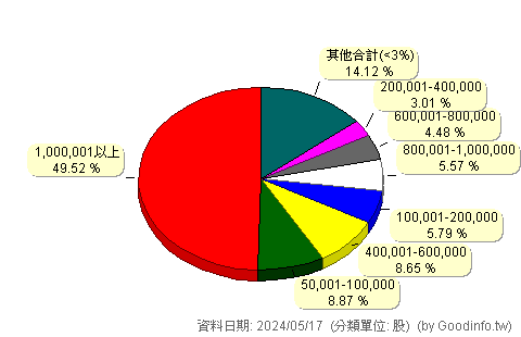 (00656R)國泰中國A50反1 股東持股分級圖