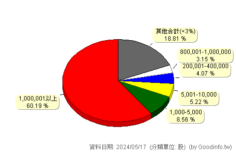 (00661)元大日經225 股東持股分級圖