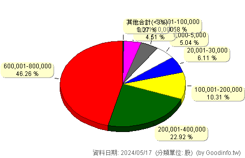 (00663L)國泰臺灣加權正2 股東持股分級圖