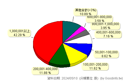 (00665L)富邦恒生國企正2 股東持股分級圖