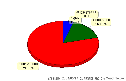 (00668K)國泰美國道瓊+U 股東持股分級圖