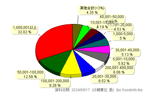 (00679B)元大美債20年 股東持股分級圖