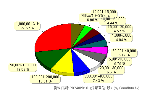 (00687B)國泰20年美債 股東持股分級圖