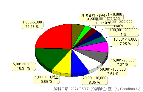 (00690)兆豐藍籌30 股東持股分級圖
