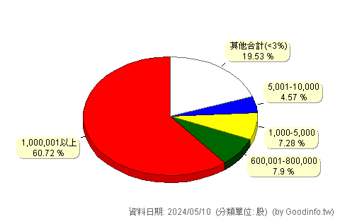 (00695B)富邦美債7-10年 股東持股分級圖