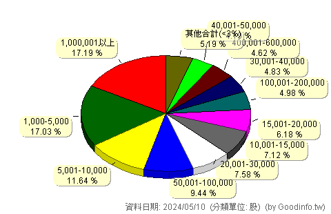 (00697B)元大美債7-10 股東持股分級圖
