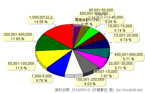 (00700)富邦恒生國企 股東持股分級圖