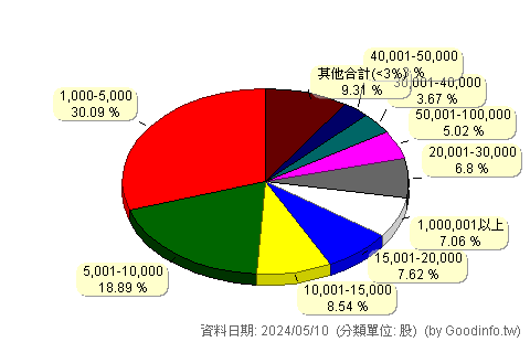 (00701)國泰股利精選30 股東持股分級圖