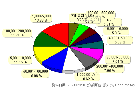 (00703)台新MSCI中國 股東持股分級圖