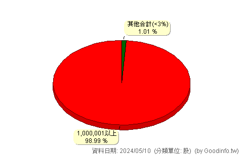 (00711B)復華彭博新興債 股東持股分級圖