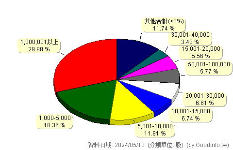 (00713)元大台灣高息低波 股東持股分級圖