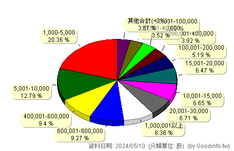 (00714)群益道瓊美國地產 股東持股分級圖