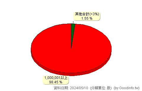 (00718B)富邦中國政策債 股東持股分級圖