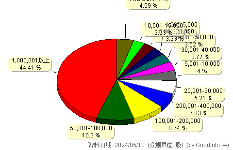 (00720B)元大投資級公司債 股東持股分級圖