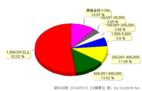 (00721B)元大中國債3-5 股東持股分級圖
