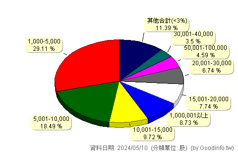 (00730)富邦臺灣優質高息 股東持股分級圖