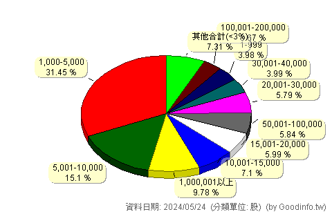 (00733)富邦臺灣中小 股東持股分級圖