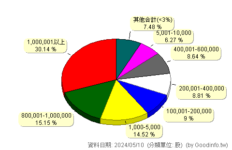 (00735)國泰臺韓科技 股東持股分級圖