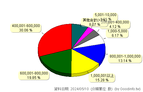 (00736)國泰新興市場 股東持股分級圖