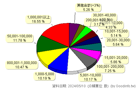 (00739)元大MSCIA股 股東持股分級圖
