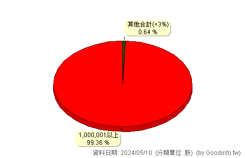 (00746B)富邦A級公司債 股東持股分級圖
