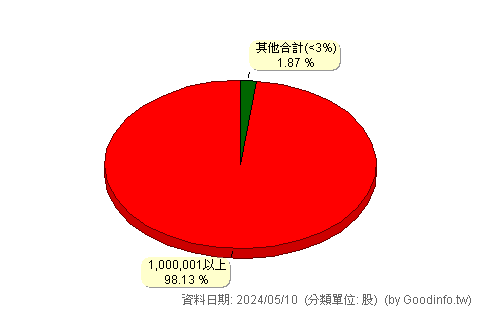 (00760B)復華新興企業債 股東持股分級圖