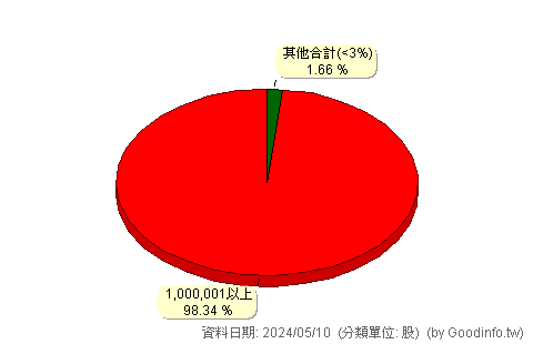 (00761B)國泰A級公司債 股東持股分級圖